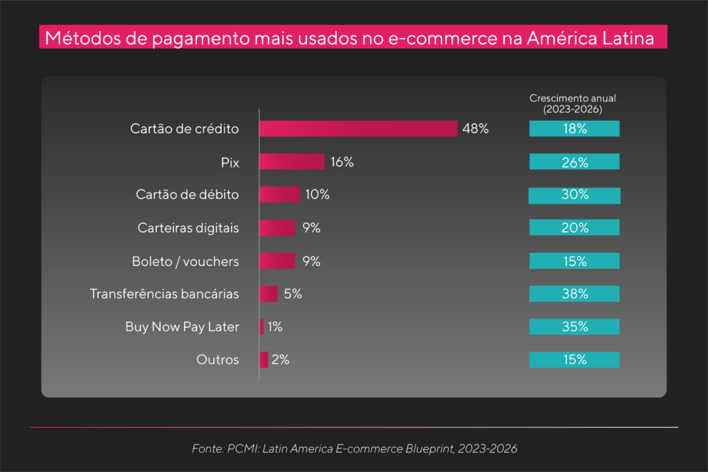 Como a tecnologia mudou os meios de pagamento na América Latina