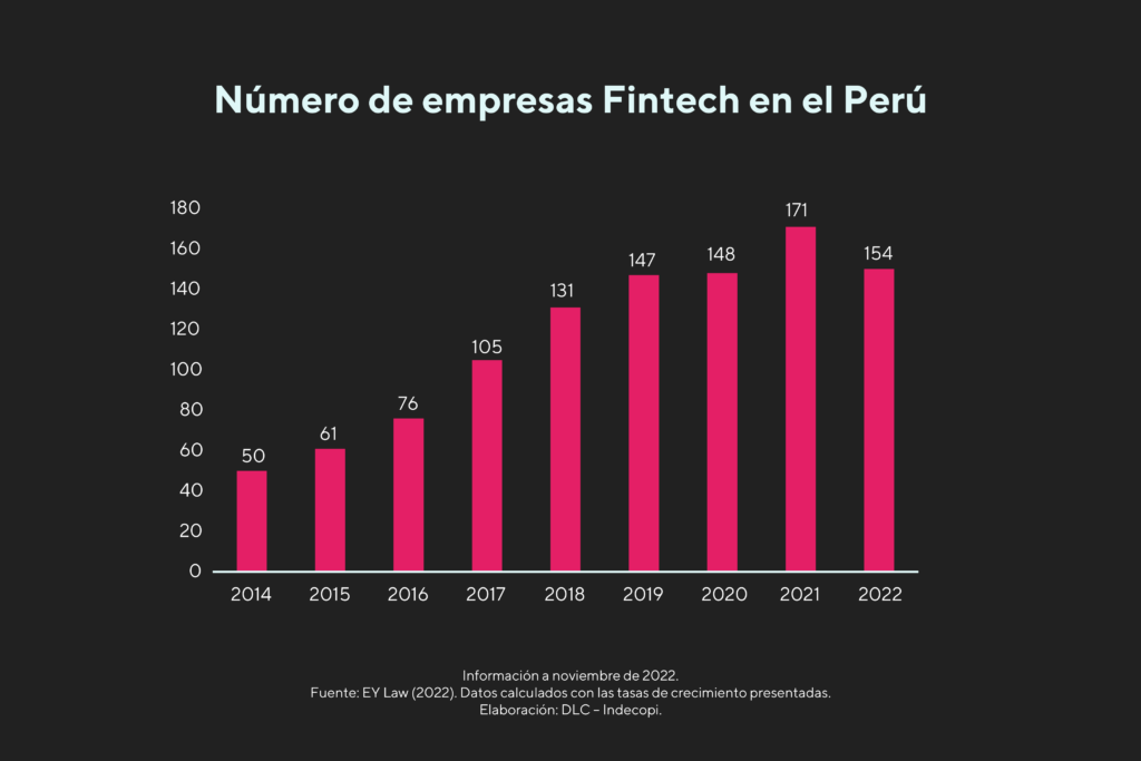Número de empresas Fintech en el Perú