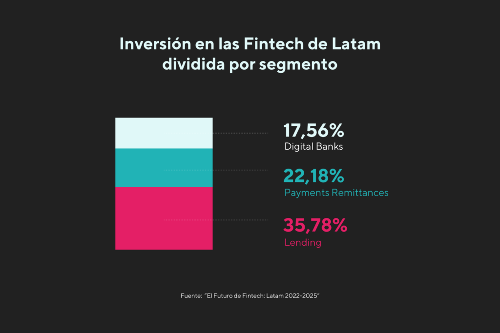 Lending encabeza la inversión fintech en Latam