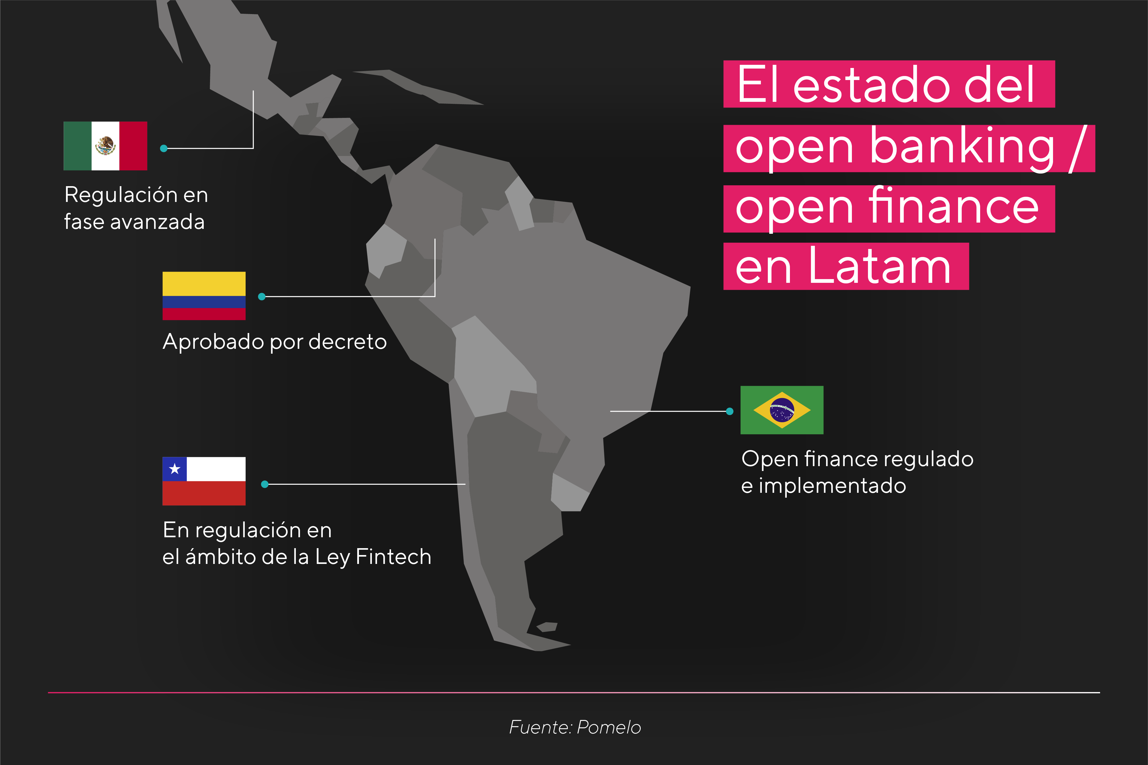El estado del open banking y del open finance en Latam
