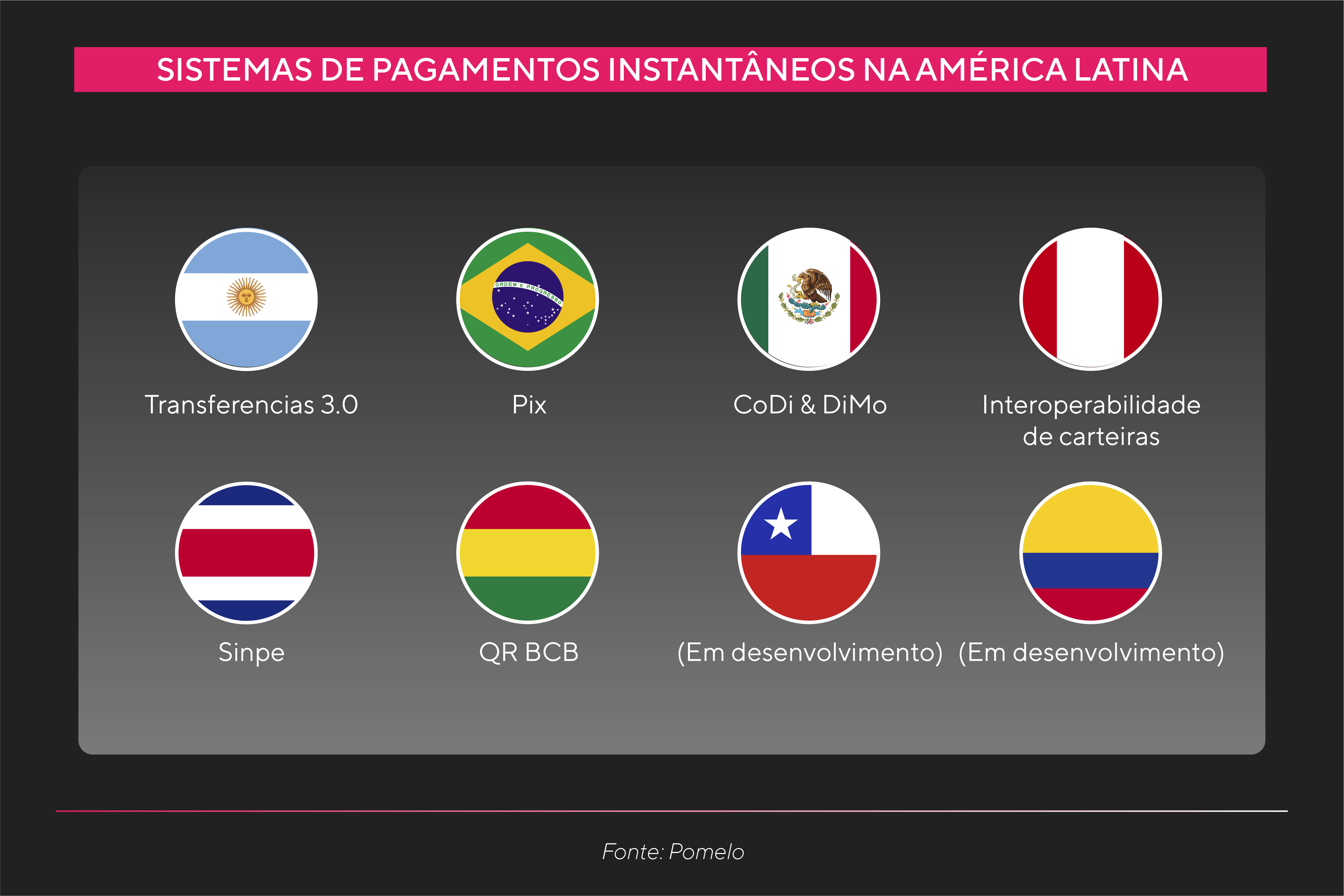 Sistemas de pagamentos e transferências instantâneos na América Latina
