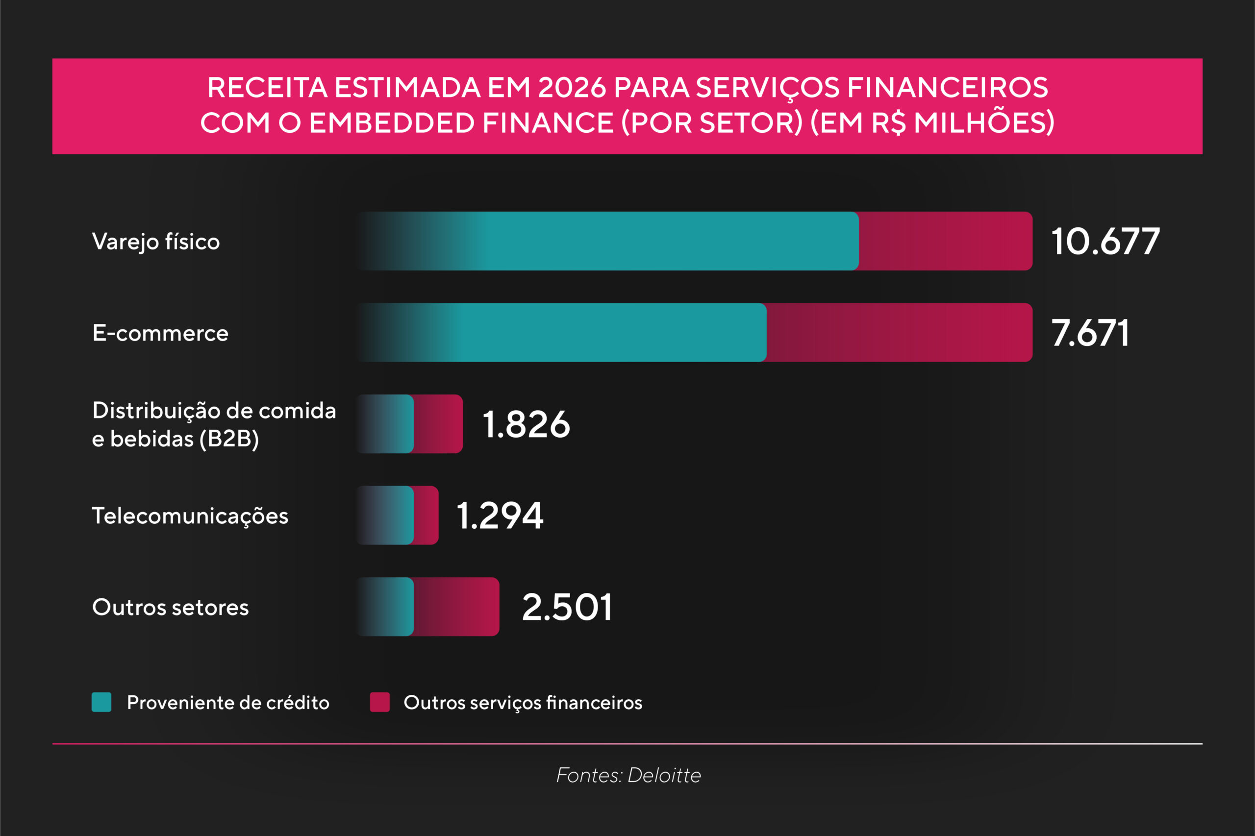 Gráfico com o potencial do embedded finance no Brasil