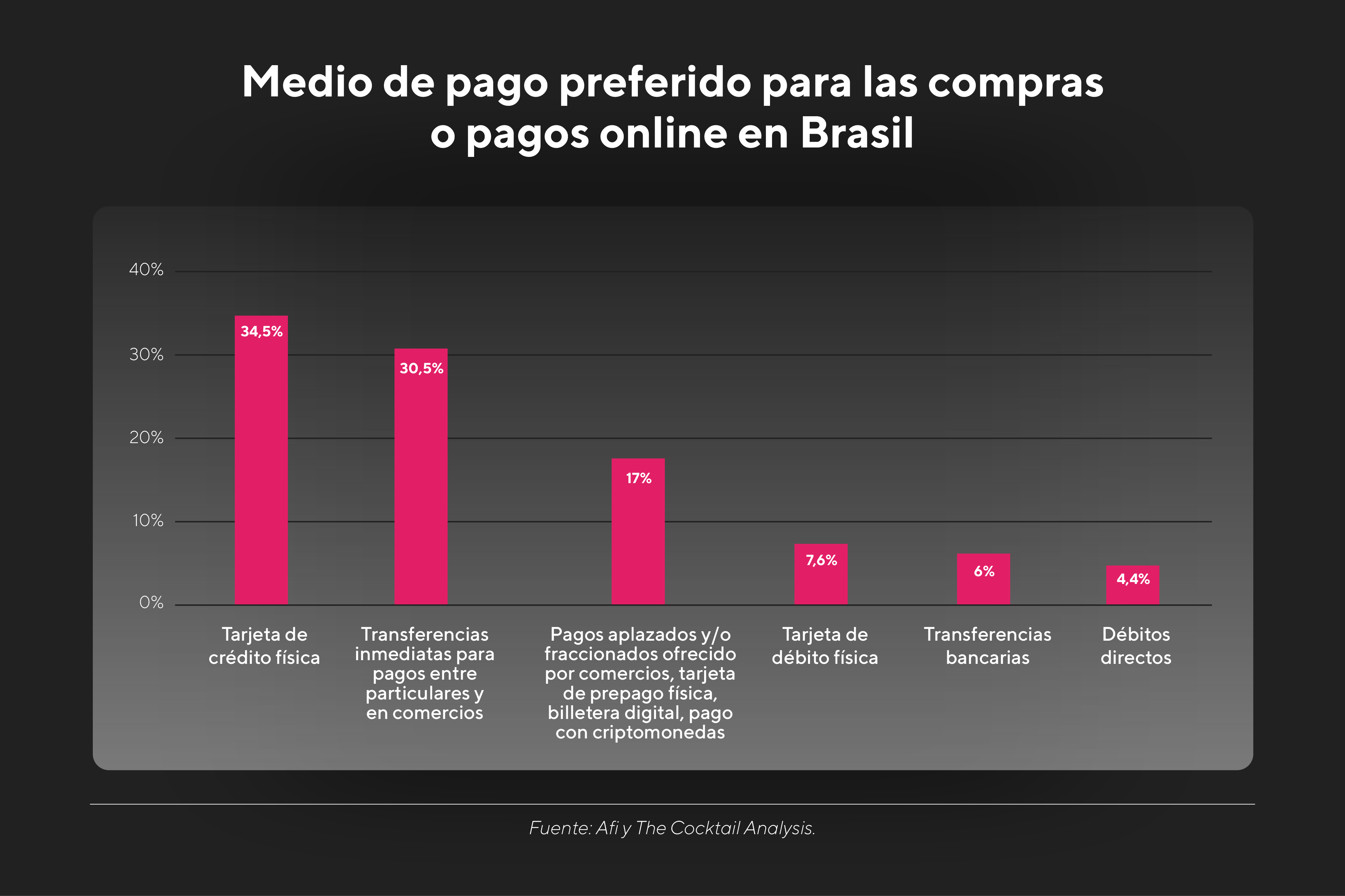 Pagos online en Brasil