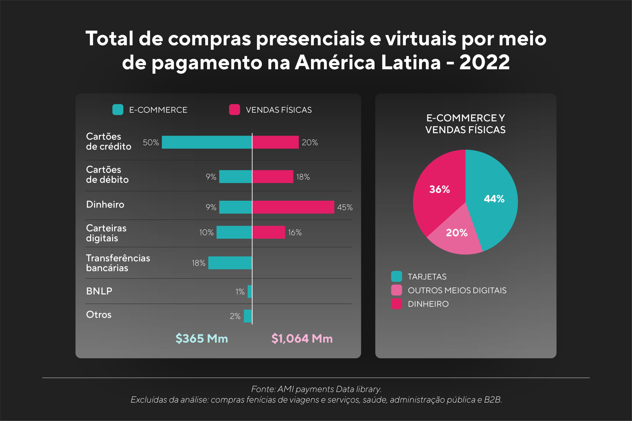 Meio de pagamento na América Latina