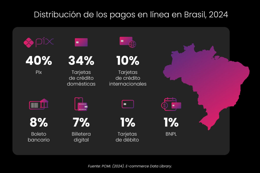 pagos electrónicos Brasil 2024