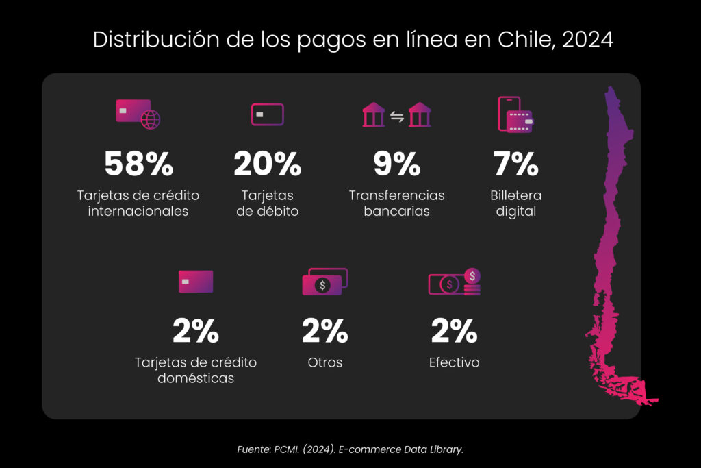 comercio electrónico Chile 2024