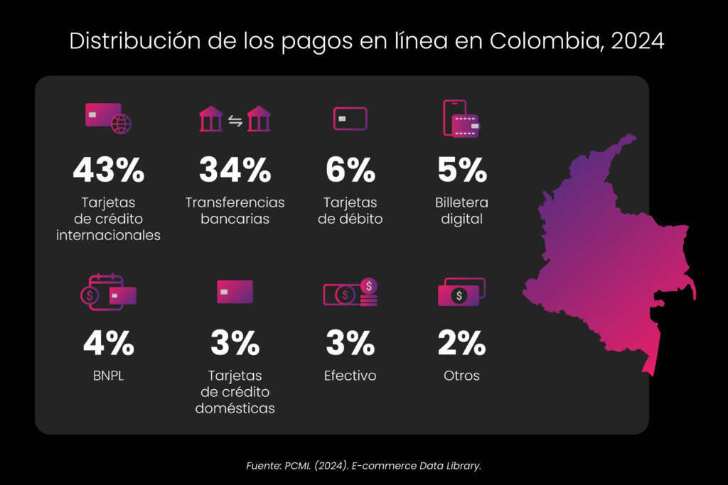 Comercio electrónico Colombia 2024