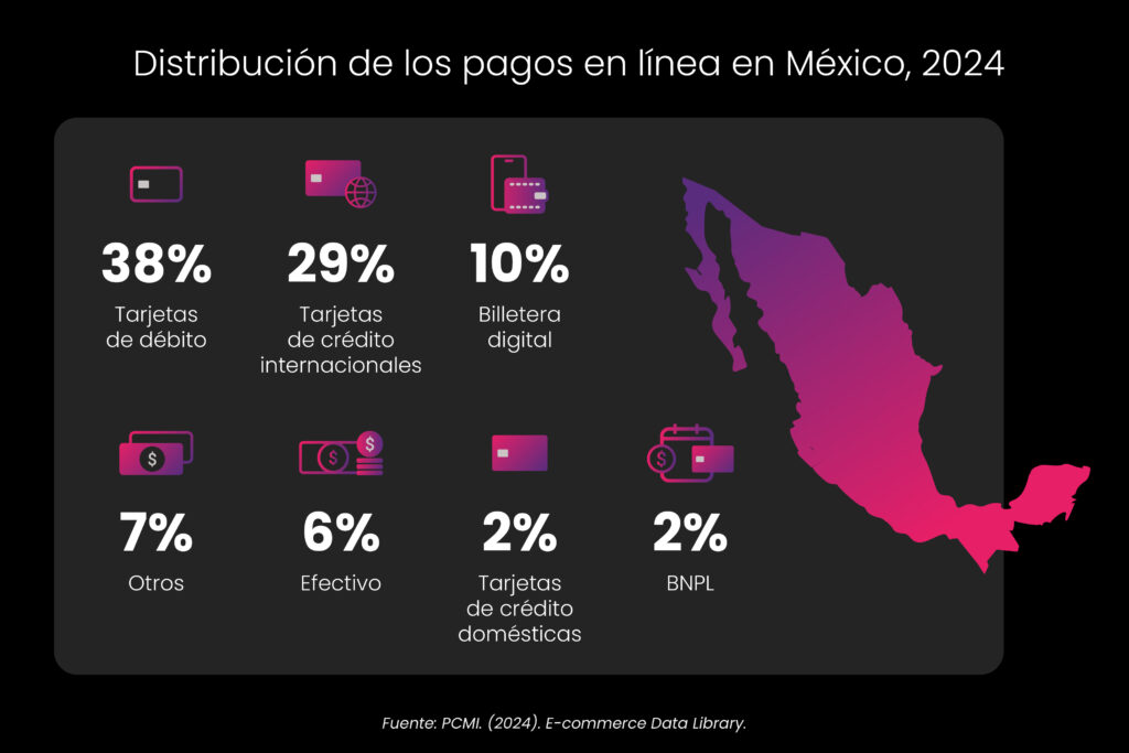 comercio electrónico México 2024