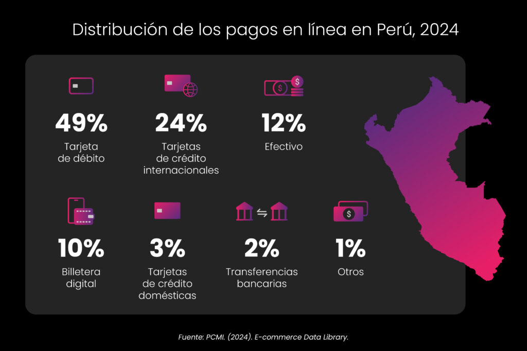 comercio electrónico Perú 2024